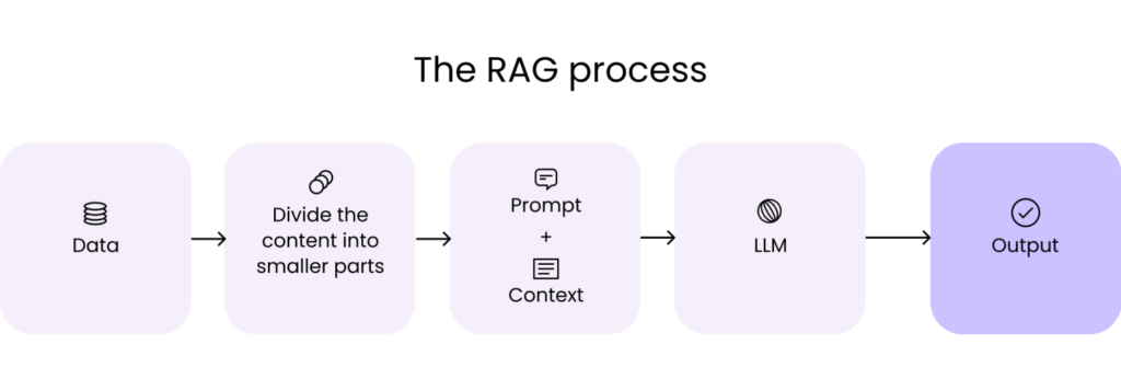 The RAG Process