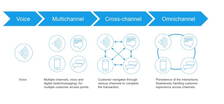 Technology Behind Omnichannel