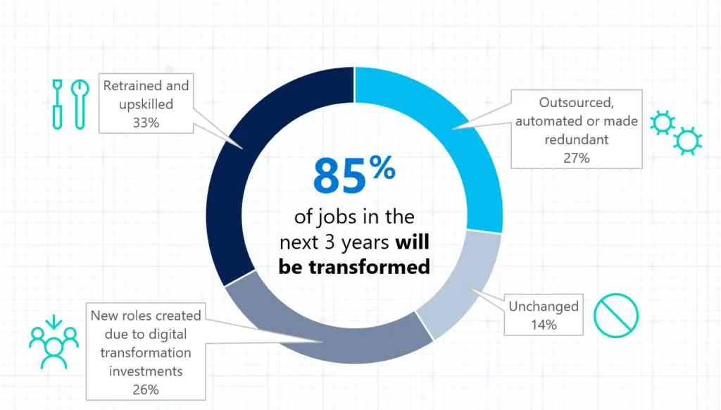 How AI will impact work and jobs