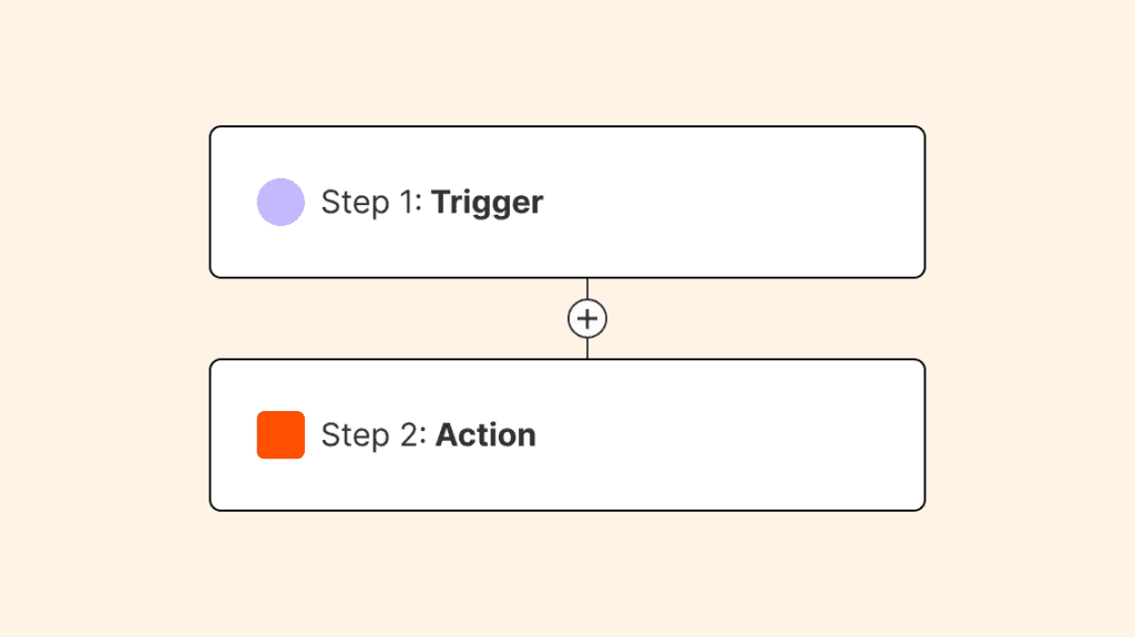 Trigger & Action - Zapier